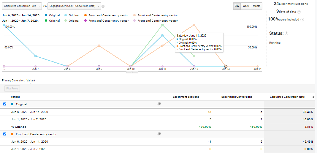 Image of Google Optimize 1st Week's Progress