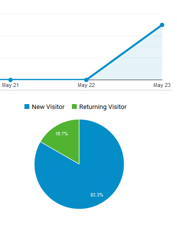 Image of AARosemond Science Journal Pie Graph of New v Returning users