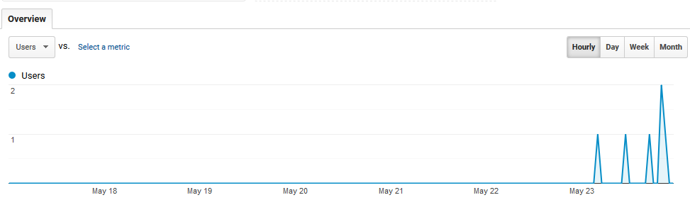 Image of AARosemond Science Journal Overall Visitors