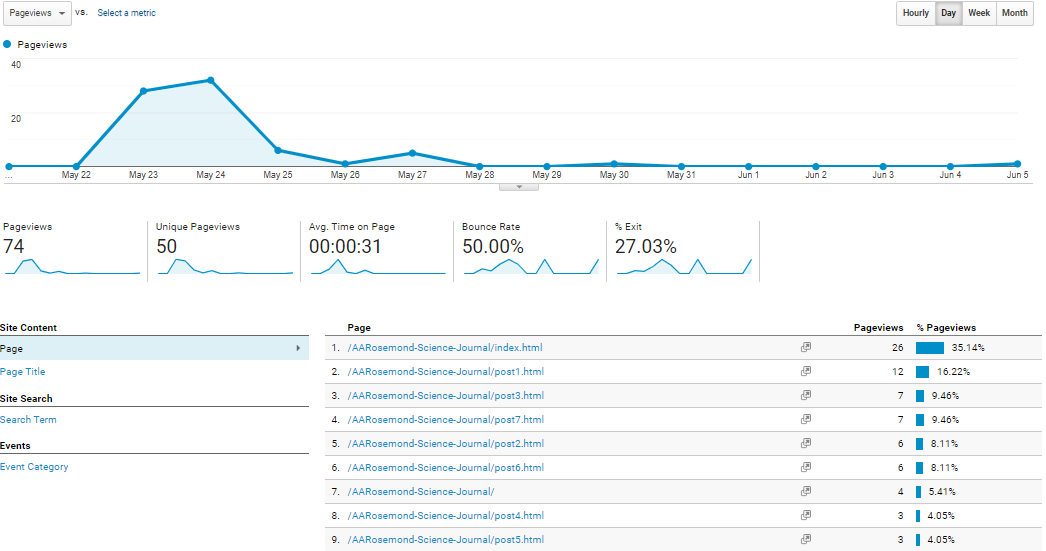 Image of Google Analytics overview ending 05 June 2020